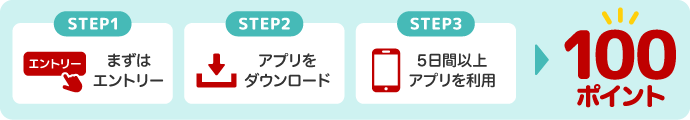 STEP1:まずはエントリー STEP2:アプリをダウンロード STEP3:5日間以上アプリを利用 100ポイントGET！